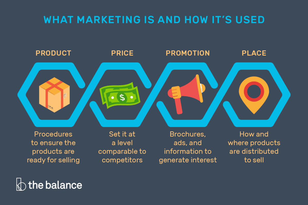 Infographic explaining the 4 Ps of marketing: Product, Price, Promotion, and Place with related icons and short descriptions.