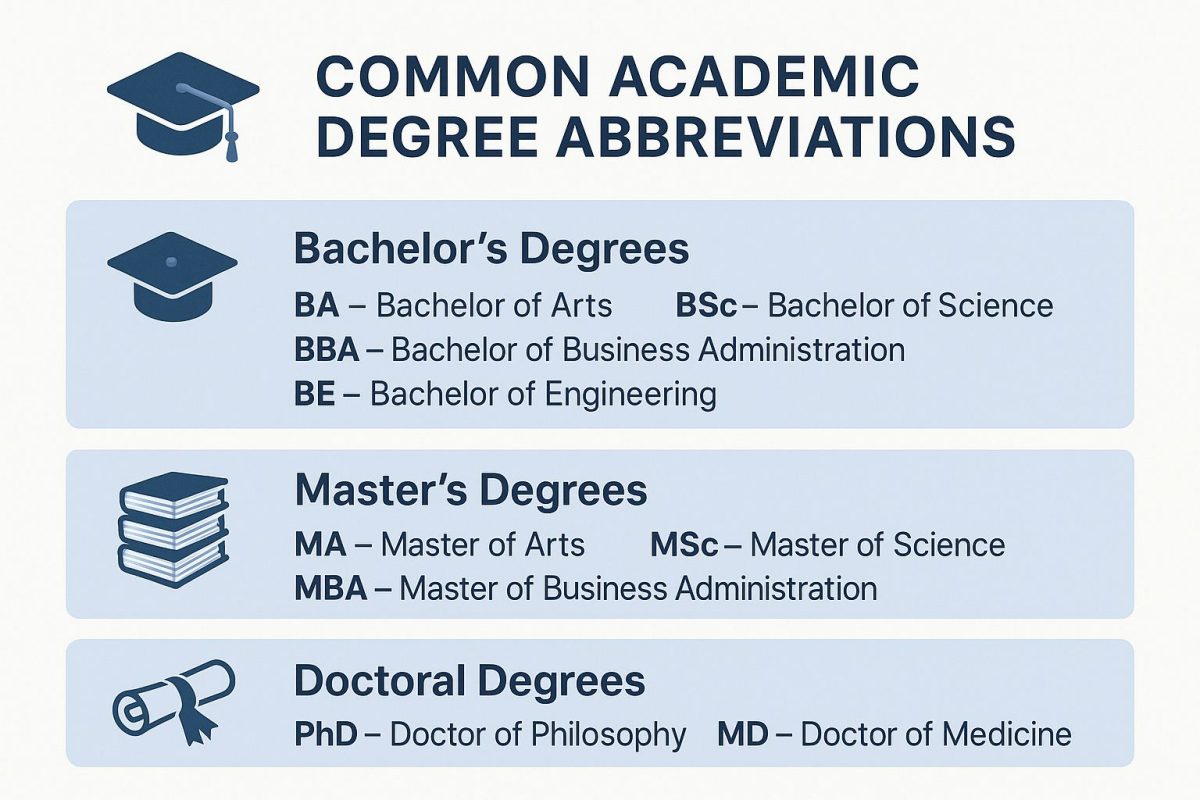 Μάθετε για τα διάφορα επίπεδα πτυχίων (BSc, MSc, PhD) και είδη μεταπτυχιακών (MBA, LLM) και τι σημαίνουν τα ακρωνύμια, καθώς και για τις σπουδές στα αγγλικά.