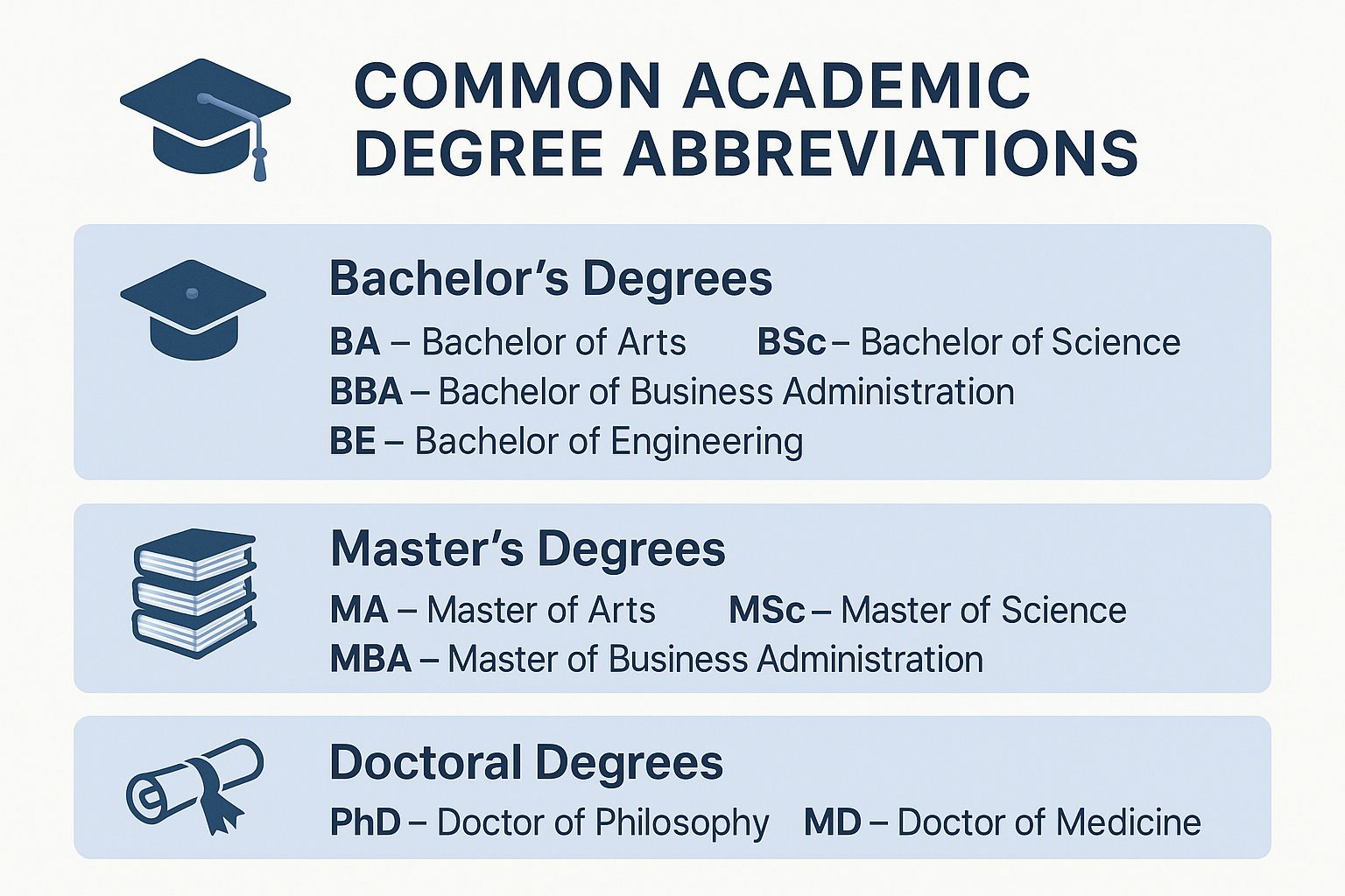 Οι συντομογραφίες των τίτλων σπουδών